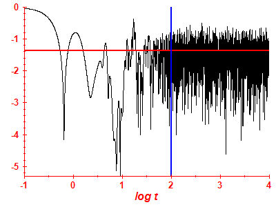 Survival probability log